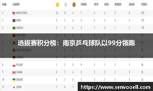 选拔赛积分榜：南京乒乓球队以99分领跑